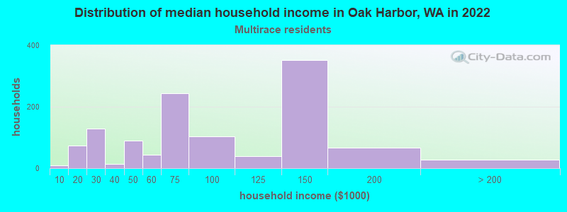 Distribution of median household income in Oak Harbor, WA in 2022