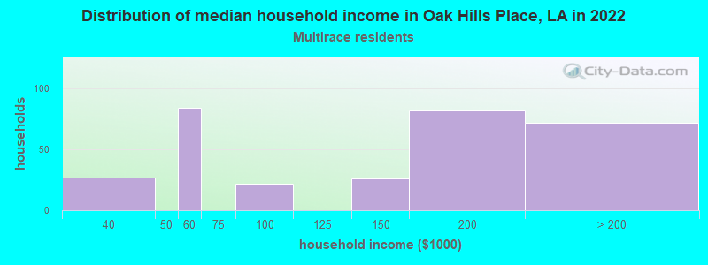 Distribution of median household income in Oak Hills Place, LA in 2022
