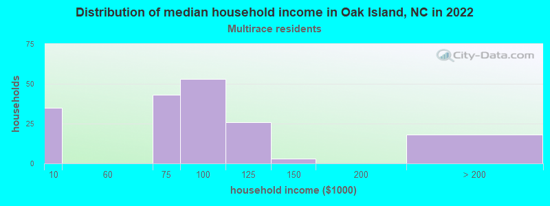 Distribution of median household income in Oak Island, NC in 2022