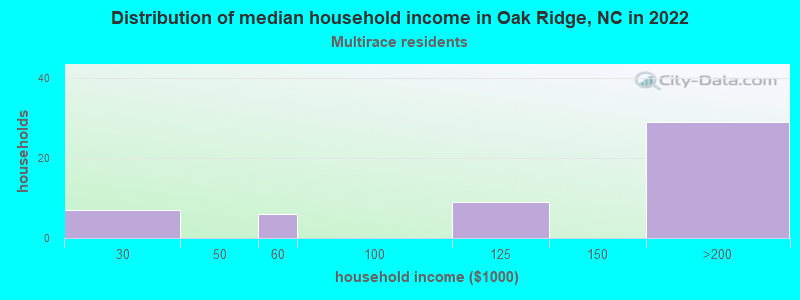 Distribution of median household income in Oak Ridge, NC in 2022