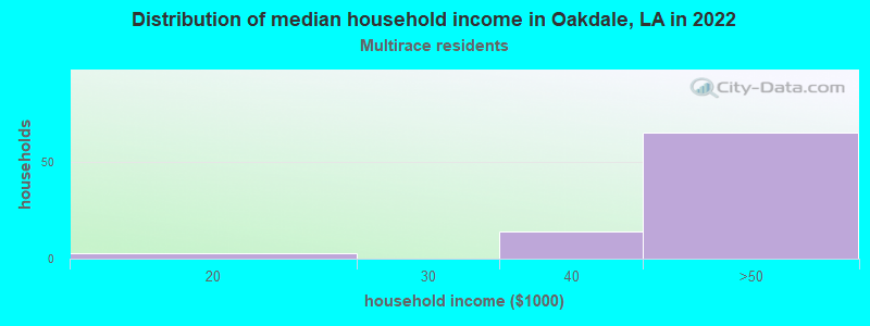 Distribution of median household income in Oakdale, LA in 2022