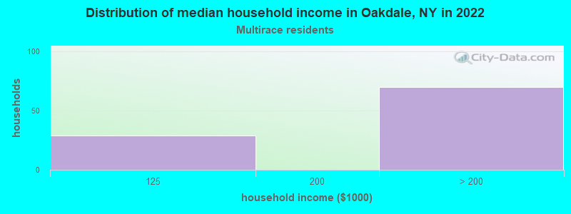 Distribution of median household income in Oakdale, NY in 2022