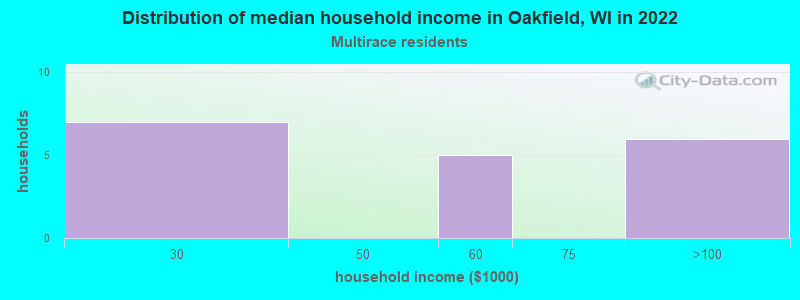 Distribution of median household income in Oakfield, WI in 2022