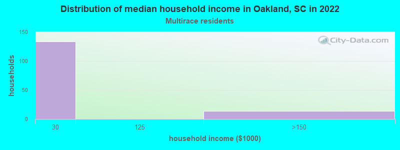 Distribution of median household income in Oakland, SC in 2022