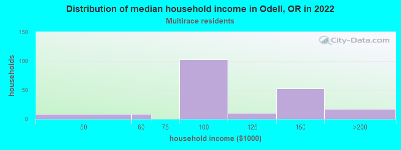Distribution of median household income in Odell, OR in 2022
