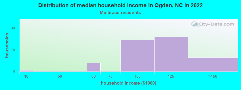 Distribution of median household income in Ogden, NC in 2022