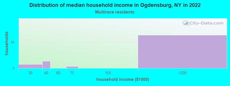 Distribution of median household income in Ogdensburg, NY in 2022