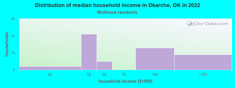 Distribution of median household income in Okarche, OK in 2022