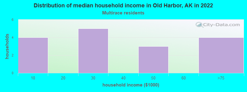 Distribution of median household income in Old Harbor, AK in 2022