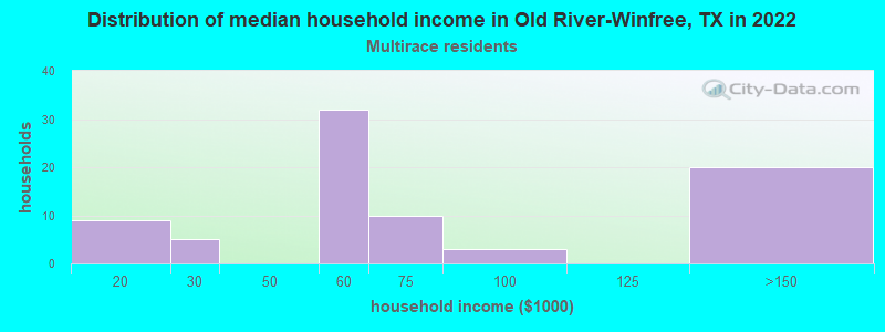 Distribution of median household income in Old River-Winfree, TX in 2022