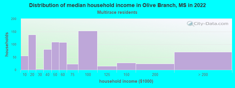 Distribution of median household income in Olive Branch, MS in 2022