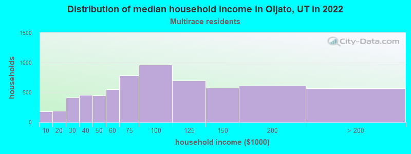 Distribution of median household income in Oljato, UT in 2022