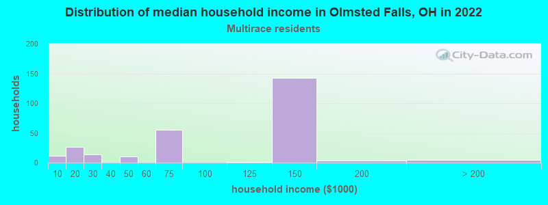 Distribution of median household income in Olmsted Falls, OH in 2022