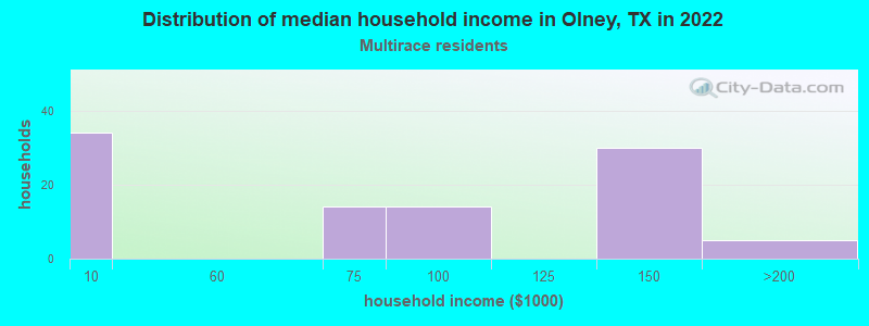 Distribution of median household income in Olney, TX in 2022