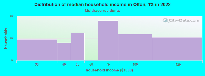 Distribution of median household income in Olton, TX in 2022
