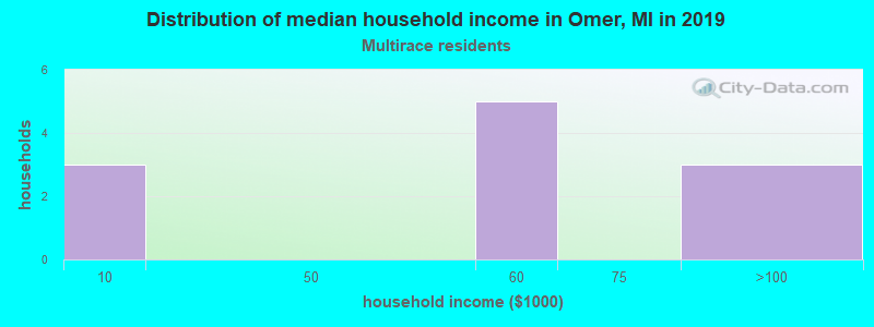 Distribution of median household income in Omer, MI in 2022