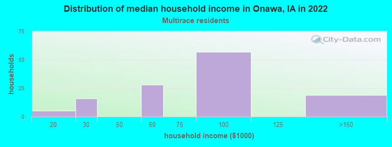 Distribution of median household income in Onawa, IA in 2022