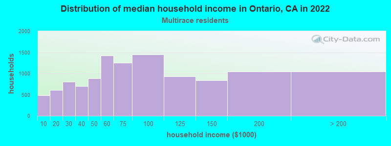Distribution of median household income in Ontario, CA in 2022