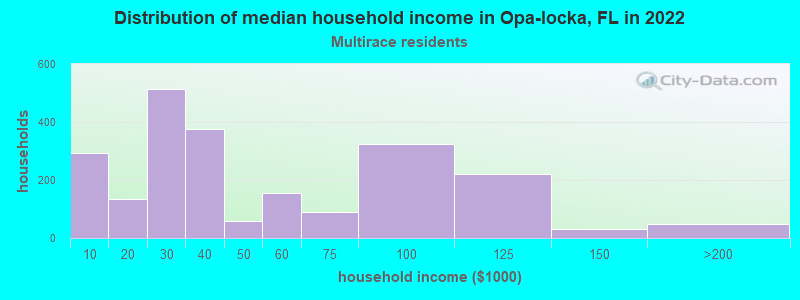 Distribution of median household income in Opa-locka, FL in 2022