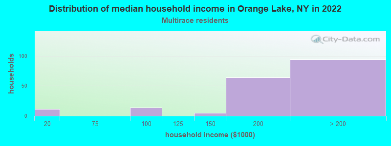 Distribution of median household income in Orange Lake, NY in 2022