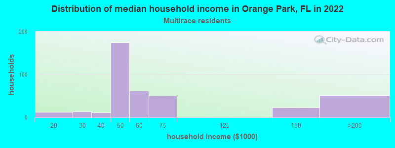 Distribution of median household income in Orange Park, FL in 2022