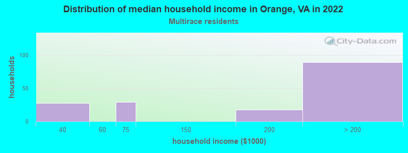 Distribution of median household income in Orange, VA in 2022