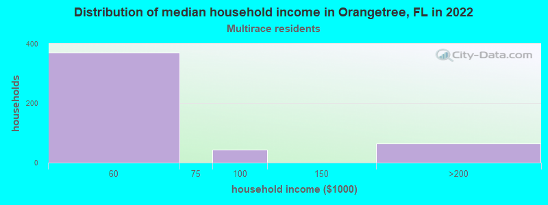 Distribution of median household income in Orangetree, FL in 2022