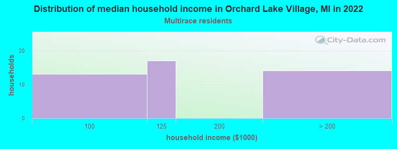 Distribution of median household income in Orchard Lake Village, MI in 2022