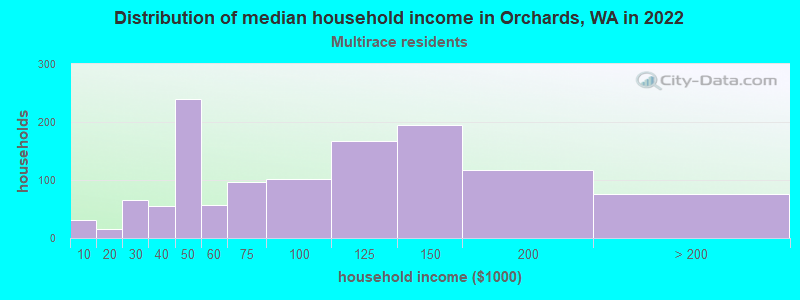 Distribution of median household income in Orchards, WA in 2022