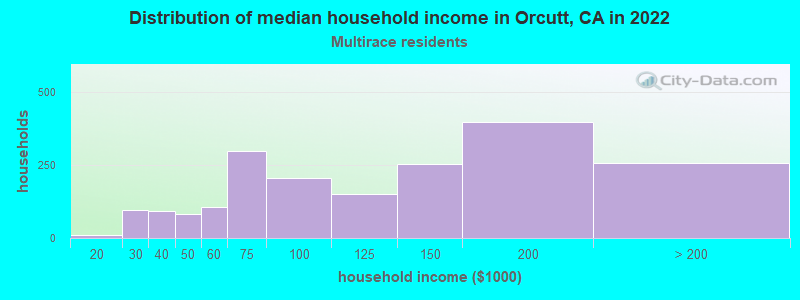 Distribution of median household income in Orcutt, CA in 2022