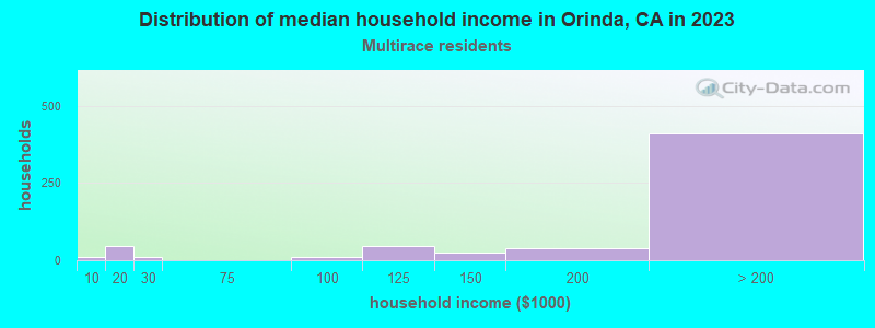 Distribution of median household income in Orinda, CA in 2021
