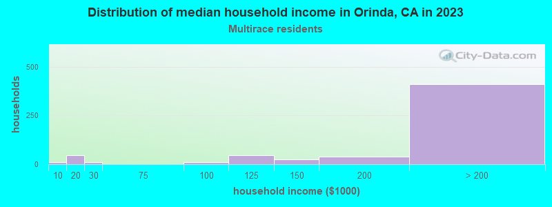 Distribution of median household income in Orinda, CA in 2022