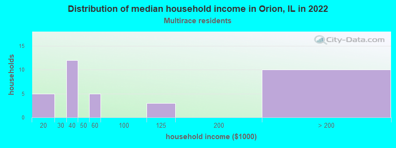 Distribution of median household income in Orion, IL in 2022