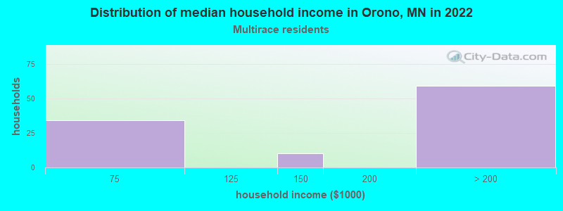 Distribution of median household income in Orono, MN in 2022