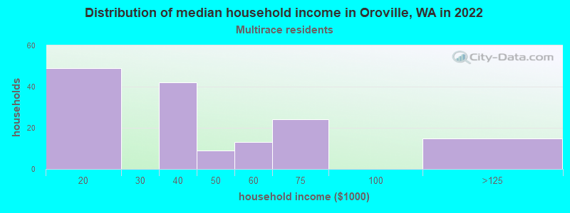 Distribution of median household income in Oroville, WA in 2022