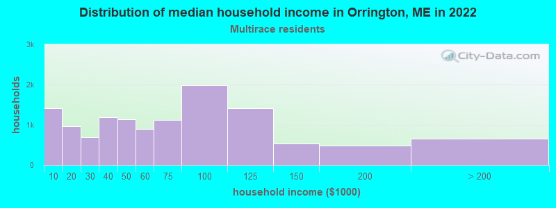 Distribution of median household income in Orrington, ME in 2022