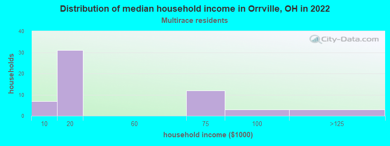 Distribution of median household income in Orrville, OH in 2022
