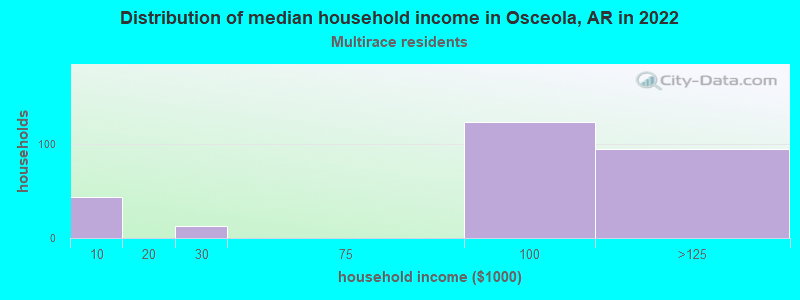 Distribution of median household income in Osceola, AR in 2022