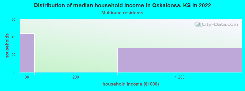 Distribution of median household income in Oskaloosa, KS in 2022