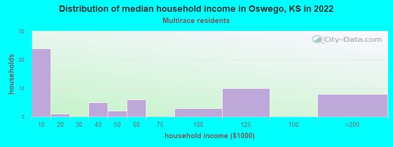 Distribution of median household income in Oswego, KS in 2022