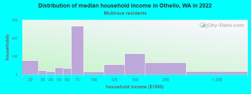 Distribution of median household income in Othello, WA in 2022