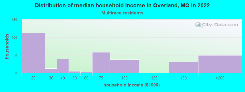 Distribution of median household income in Overland, MO in 2022