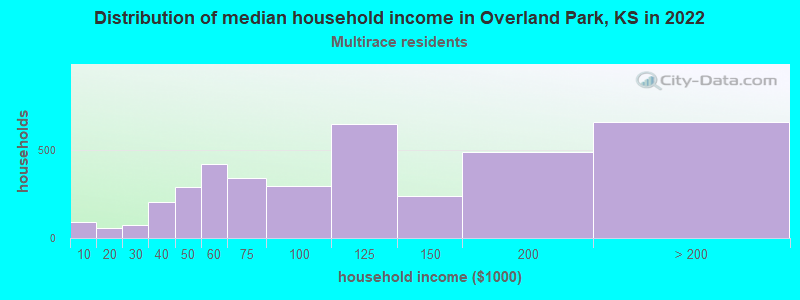 Distribution of median household income in Overland Park, KS in 2022