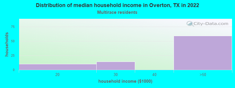 Distribution of median household income in Overton, TX in 2022