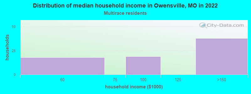 Distribution of median household income in Owensville, MO in 2022