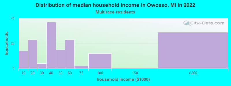 Distribution of median household income in Owosso, MI in 2022