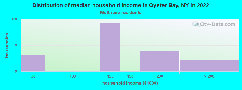 Distribution of median household income in Oyster Bay, NY in 2022