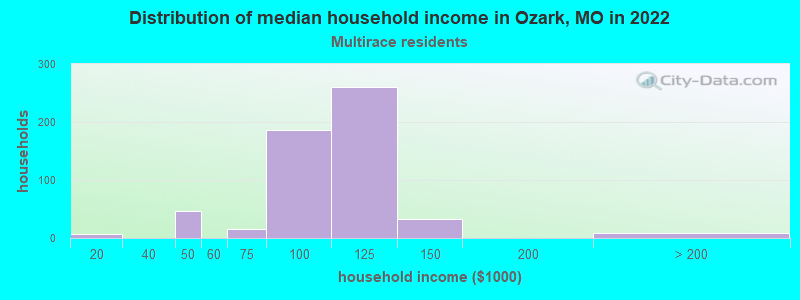 Distribution of median household income in Ozark, MO in 2022