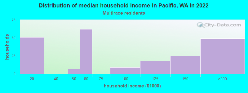 Distribution of median household income in Pacific, WA in 2022