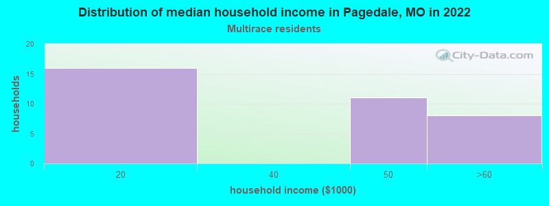 Distribution of median household income in Pagedale, MO in 2022
